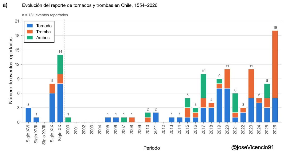 joseVicencio91's tweet photo. Gracias al trabajo de @Cr4bian, @RedGeoChile y muchos informantes, les comparto una actualización preliminar de la base de datos de tornados: 2026 registra hasta hoy 19 tornados: 14 fueron trombas puras y 5 tornados. Con esto, 2026 es el año con más tornados registrados. https://t.co/cgaToK3Gle