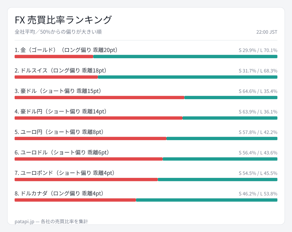 patapi_jp's tweet photo. 金(ゴールド)が各社平均ロング70%で断トツ。続いてドルスイス68%。豪ドル・豪ドル円はショート65%・64%で逆側に偏る。ユーロ円58%、ユーロドル56%もショート優勢。金は直近1日偏り・価格とも横ばいで、煮詰まり感だけが先行 📊
#XAUUSD #USDCHF https://t.co/74IbENNNoA