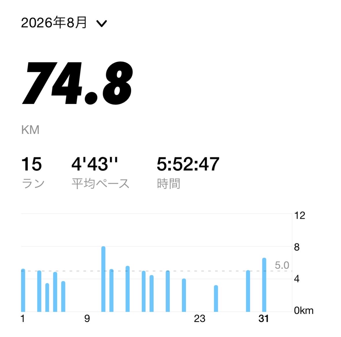 alps94_m's tweet photo. 【8月のランニング記録】
今年の8月は涼しい日が多かったおかげで、仕事とかアレコレ忙しい中でも何とか先月よりちょっと多く走れました🏃今月もお疲れ様でした⛰️ https://t.co/Xj9Nnjtgqc