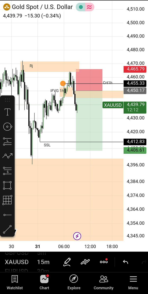 Phili2o's tweet photo. $XAUUSD | 15M 📉
$Liquidity taken → IFVG → bearish reaction. Let's see 👀  #CRT https://t.co/QyWbxiLPau