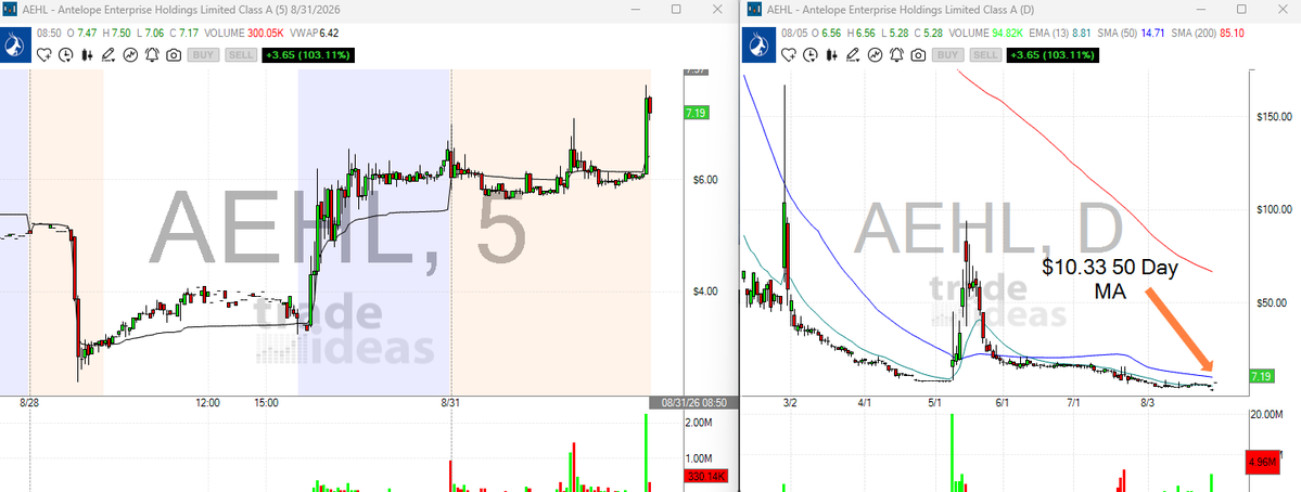 ssummertimefine's tweet photo. No catalyst for $AEHL yet…

But price action is getting attention.

If this momentum continues, I’m watching $10.33 as the next major target.

50MA could get interesting. 👀 https://t.co/6qdlrKrRRD