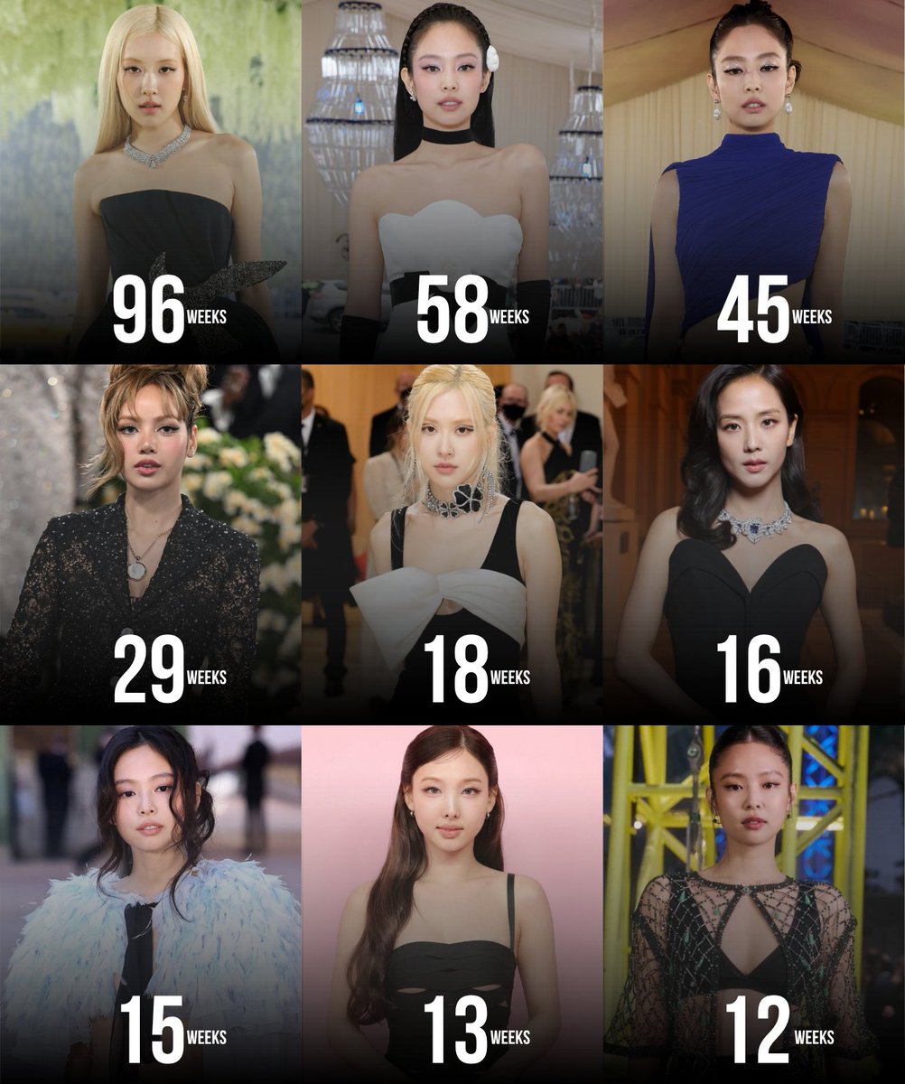 ThePopWise's tweet photo. 🏆 TOP 10 K-Pop Female Soloists with the Most Weeks Spent on the Billboard Global 200 Chart:

1 JENNIE — "One of the Girls" — 145 weeks
2 ROSÉ — "APT." — 96
3 JENNIE — "like JENNIE" — 58
4 JENNIE — "Dracula" — 45
5 LISA — "MONEY" — 29
6 ROSÉ — "Toxic Till The End" — 18
7 JISOO — "FLOWER" — 16
8 JENNIE — "Mantra" — 15
9 NAYEON — "POP!" — 13
10 JENNIE — "You & Me" — 12