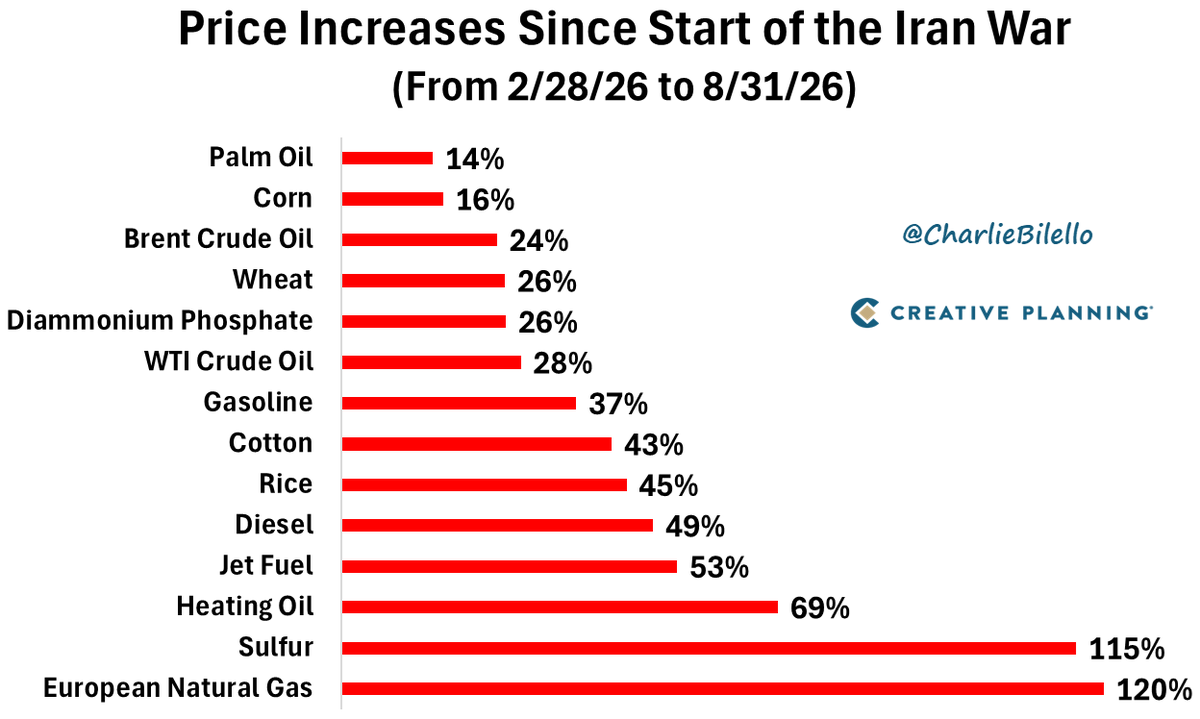 charliebilello's tweet photo. “Under my administration, we will be slashing energy and electricity prices by half within 12 months, at a maximum 18 months.” - President Trump, August 2024  

“I’m not going to start a war. I’m going to stop wars.” - President Trump, November 2024

"During every single day of the administration, I will, very simply, put America first." - President Trump, January 2025

"I view the Strait of Hormuz as an American territory right now. It’s an American territory." - President Trump, August 2026