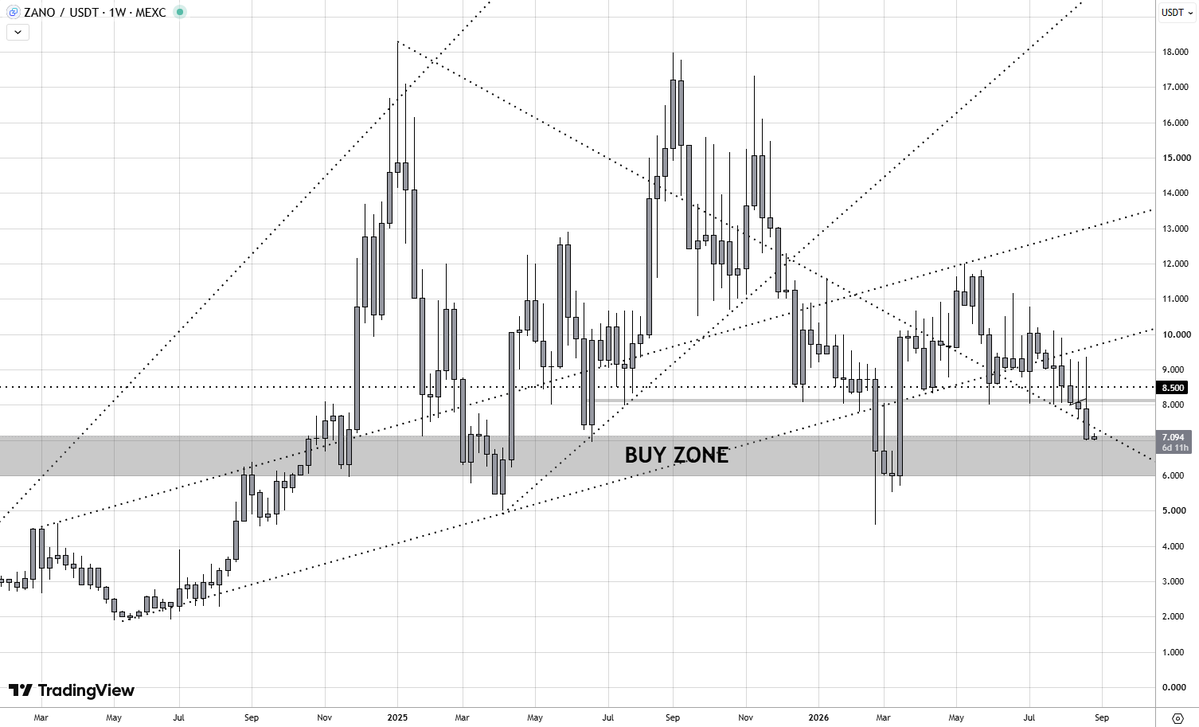 MisterTrencher's tweet photo. This zone on zano:native is for buying. 

If you believe in the project, ignore the noise and keep DCAing while price is still sitting in this range.

Zones like this are where conviction matters. 🔒 https://t.co/8K0AGz57gg