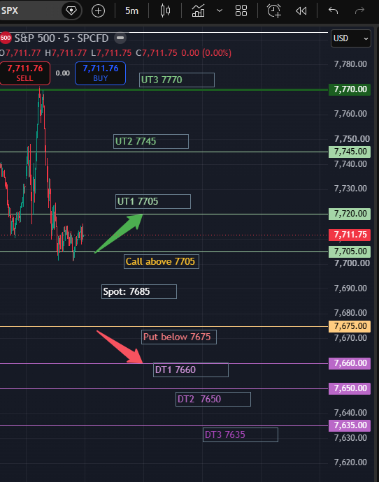 RealSPXSniper's tweet photo. Sniper's solana:J3NKxxXZcnNiMjKw9hYb2K4LUxgwB6t1FtPtQVsv3KFr 0DTE Tactical Plan for Aug 31, 2026    

Learn to make $1K a day with proper risk mgmt. using these institutional levels.

$SPY traders can use the exact same levels with 2-point OTM strikes.    

Market Environment:
Spot: 7685, Friday Close: 7711, ATM IV: 16%, Straddle: $28

SPX is gapping down ~26 points from Friday’s close. 7705 - 7711 is the key overhead battle, reclaim favors a gap fill; rejection keeps sellers in control. With 16% 0DTE IV, don’t chase the gap. Wait for confirmation.

 IF SPX GOES UP:
Call Trigger: 7705
I want 5-min acceptance above 7705, preferably followed by a hold/retest.
Stop / Invalidation: 5-min close back below 7695.
Then follow the chart. 

IF SPX GOES DOWN
Put Trigger: 7675
A 5-min acceptance below 7675 tells me the opening gap is holding and sellers remain in control.
Stop / Invalidation: 5-min reclaim above 7685
Then follow the chart. 

Sideways: Average vol. 
Potential 0DTE Iron Condor:
 Sell 7645P/7625P
 Sell 7730C /7750C

Like, Share, Repost, Follow, and turn on notifications for daily SPX plans and live trade updates. 
 #SPX #SPY #0DTE #1DTE #Options #TQQQ