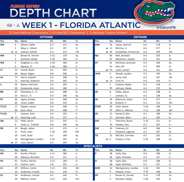 zach_goodall's tweet photo. Florida's first depth chart for the 2026 season has arrived. https://t.co/O4eK7LUKdn