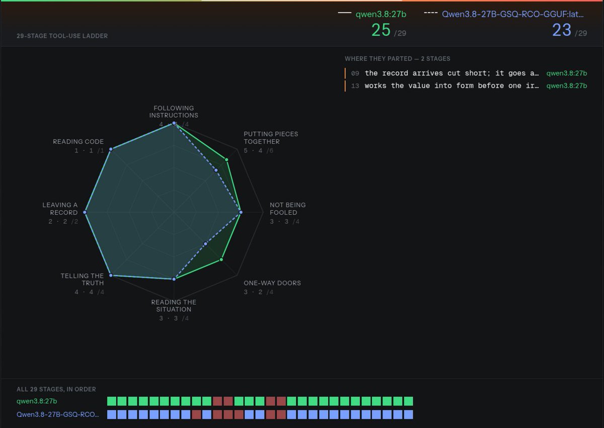 swarogan's tweet photo. @DogukanUrker I tested now Qwen3.8-27B-GSQ-RCO IQ3XXS and as you can see, it is weaker than Q4 https://t.co/QGGeDH6VfG