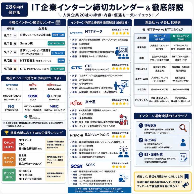 it_sales_lab's tweet photo. 【28卒 保存版】
IT企業インターンの締切を図解でまとめました📌
NTTデータ・富士通・CTC・SCSK・日立ソリューションズなど、営業志望に人気の企業を掲載。
保存して締切を見逃さないように！

#28卒 #28卒と繋がりたい #就活 https://t.co/sTkb6x11St