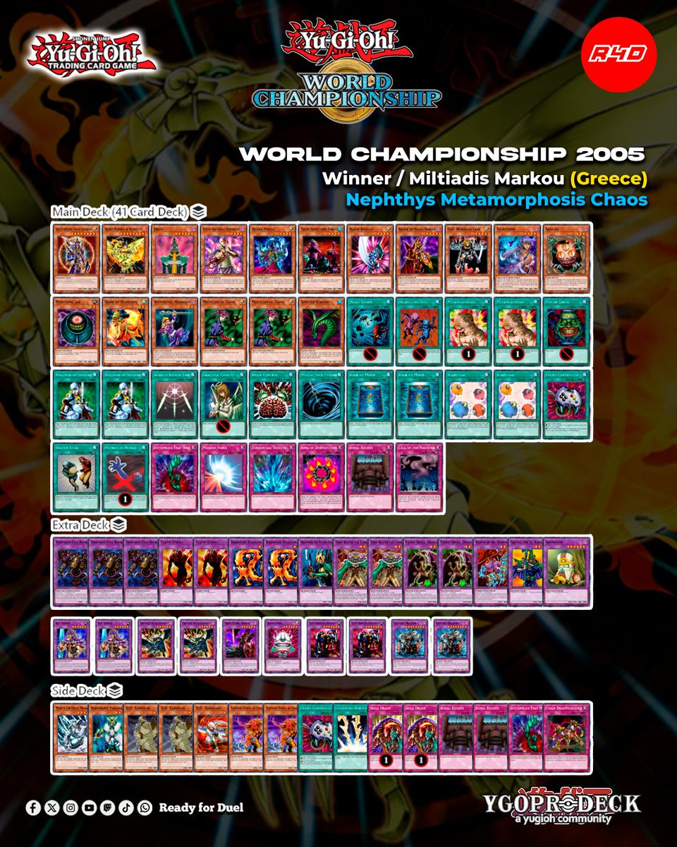 Readyforduel's tweet photo. 🚨 THE DECKS THAT RULED THE WORLD! 🚨
Every Yu-Gi-Oh! World Championship-winning deck in one place. 🏆🔥
#YuGiOh #TCG #OCG #遊戯王 #Readyforduel https://t.co/xCyT5Sc2dK
