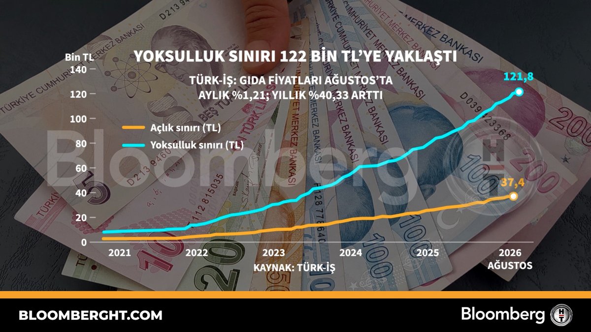 BloombergHT's tweet photo. 📍 Yoksulluk sınırı 122 bin TL'ye yaklaştı https://t.co/4qzhyVST6q