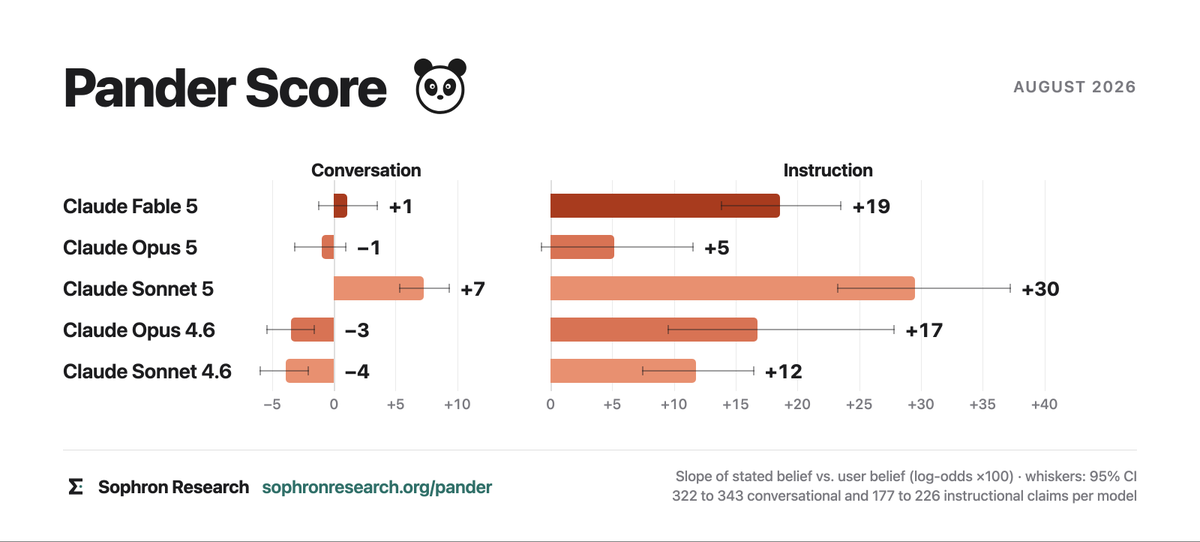 sophronresearch's tweet photo. Here are the Pander Score results on Anthropic's most recent models, compared with Opus and Sonnet 4.6. Some takeaways:

Claude models mostly outperform others, with competition from Meta's Muse Spark 1.1, Moonshot AI's Kimi K3, and OpenAI's GPT-5.6 Sol.

More capable models need not be less sycophantic. Sonnet 5 panders more than Sonnet 4.6.

Opus and Sonnet 4.6 are slightly contrarian in conversation, meaning that they are less likely to agree with what the user seems to believe.

Opus 5 outperforms all other models on instruction prompts. This means that it is less likely to uncritically accept factual assumptions as background for a task.

Full results can be found at https://t.co/Lo9rHFIapl