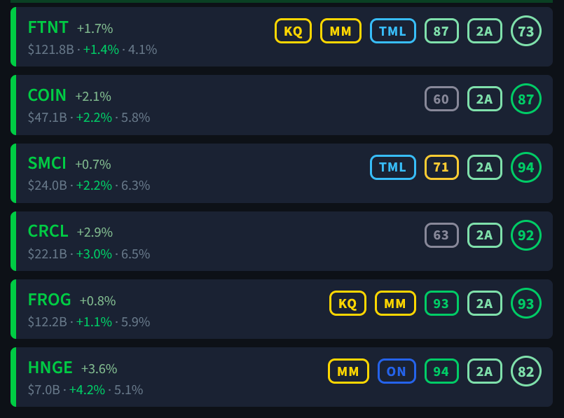 SteveDJacobs's tweet photo. 📈Stock Watchlist For Monday - Intraday👀 

Watchlist  👀
$FTNT $COIN $SMCI $CRCL $FROG $HNGE
 
Badges 🛡️
KQ = Qullamaggie 
MM = Minervini 
ON = O'Neil
DB = Darvas Breakout 
SB4 = Stockbee 4% daily gainer
SBW = Stockbee 20% weekly gainer
SB9 = Stockbee 9M Mover
TML = Liquid Growth
97C = 97 Club
ER-n = Earnings in n calendar days📅
2A/2B = Stage 2A-2B 📈📉
Relative Trend Strength (square badge)
Strike Zone (circle badge) ⚾️