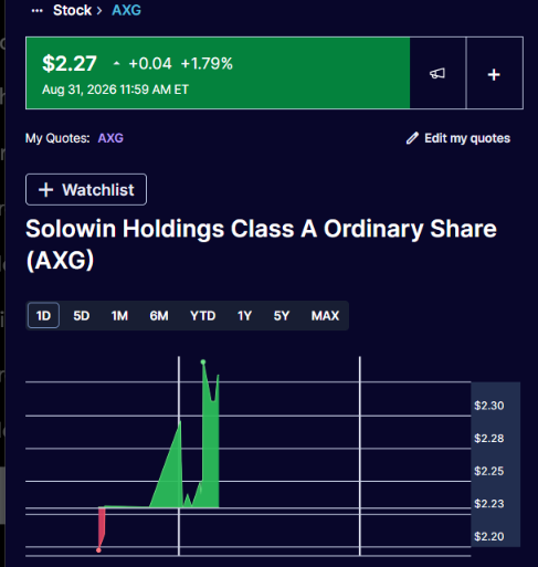 pjgpjg5353's tweet photo. $AXG is more than just candles. Solowin Holdings reorganized its business in an hour: from a Hong Kong broker to a "tokens + AI" platform

Revenue $28 million, almost x10. The license of a stablecoin issuer in Bahrain is the first in the country. RWA on $52 million, payment turnover $226 million

While the tape is screaming about $COIN and $CRCL, AXG is quietly collecting licenses and corridors