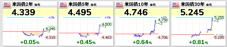 do_it_rightaway's tweet photo. 🇺🇸 米国債、ベア・スティープニング気味。

2年：4.339%
10年：4.746%
30年：5.245%

短期より長期金利の上昇が目立つ。

イラン情勢悪化
→ 原油高
→ インフレ懸念
→ 長期金利↑

グロース株には嫌な流れ😅 https://t.co/gAtcuPI60j