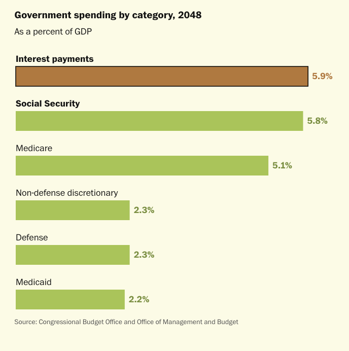 DominicJPino's tweet photo. Just 4 years ago, interest payments were at the bottom of major federal spending categories.

Last year, they surpassed defense...

In 2029, they'll surpass Medicare...

By 2038, they'll surpass all discretionary spending...

And in 2048, they'll be the largest expense. https://t.co/iRSuFYgfqN