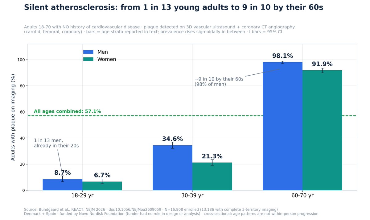 ZReitano's tweet photo. My dad had his first heart attack and stroke at 39. His father in his 30s. So at 30, I started a statin. Since then, with my doctor, I've added ezetimibe, a PCSK9 inhibitor, and a low-dose GLP-1. 

My LDL went from 130 to 14. My ApoB from the 90s to 20.

Why am I so aggressive? A new NEJM study is a perfect reminder (Novo funded): one of the largest imaging studies ever done on "silent" atherosclerosis. 16,808 adults, all with no history of cardiovascular disease, scanned across three arterial territories. 57.1% already had plaque. By their 60s, ~9 in 10 did (98% of men).

It starts early: 1 in 13 adults aged 18-29 already had detectable plaque. 1 in 3 men in their 30s. And the tools we rely on look the other way. Standard 10-year risk scores flagged just 1.9% of people who already had disease, and ~40-48% of 30-somethings with coronary plaque had a calcium score of zero. Chart attached.

Cardiovascular disease, like carrying excess weight, is an area under the curve problem (chart attached). Genetics ran the natural experiment for us: people born with PCSK9 mutations live their whole lives with LDL just ~28% lower (~40 mg/dL) and have 88% less coronary disease. The same LDL drop started in midlife via statins cuts risk ~36%. Same delta, wildly different outcome. When you start matters as much as how low you go.

What about diet? It matters, and it's where everyone should start. But even rigorous dietary patterns typically move LDL 10-30% (intensive protocols top out around 35%). To reach the levels seen in people who essentially don't get this disease, especially if you carry the family history I do, many of us need pharmacology on top of lifestyle, not instead of it.

A few call outs: cross-sectional (age patterns aren't within-person progression), two European countries, and healthy-participant bias means the true prevalence is likely higher, not lower (insert all caveats).

In the modern environment, atherosclerosis is close to the default outcome unless you fight the current. It's the rare disease where we know the cause, can measure it decades before symptoms, and have the tools to change the trajectory. 

Just beginning. So many more tools in the pipeline here. 

Study link: https://t.co/rNncJB78qP
