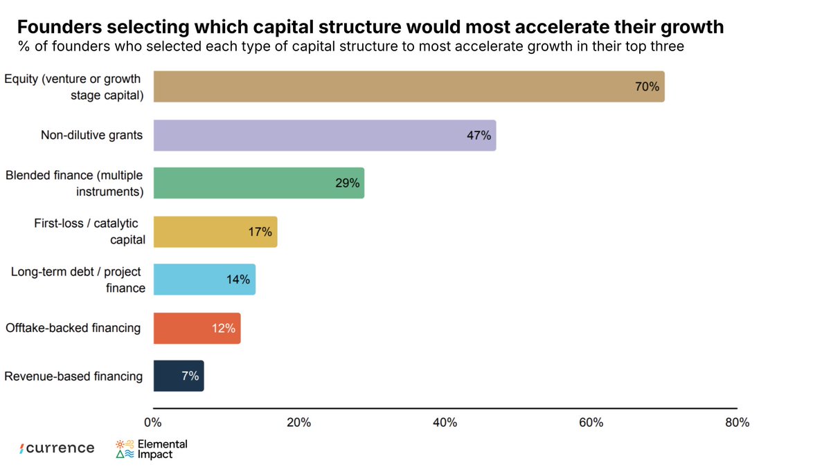 Currence_AI's tweet photo. We polled 121 founders on their fundraising challenges and ran into what could be called the Climate Tech Paradox:

- 70% of founders say equity (venture or growth) would help them accelerate growth. 

- 73% said VC isn't the right capital structure for them.

https://t.co/8BBu4btQ0v