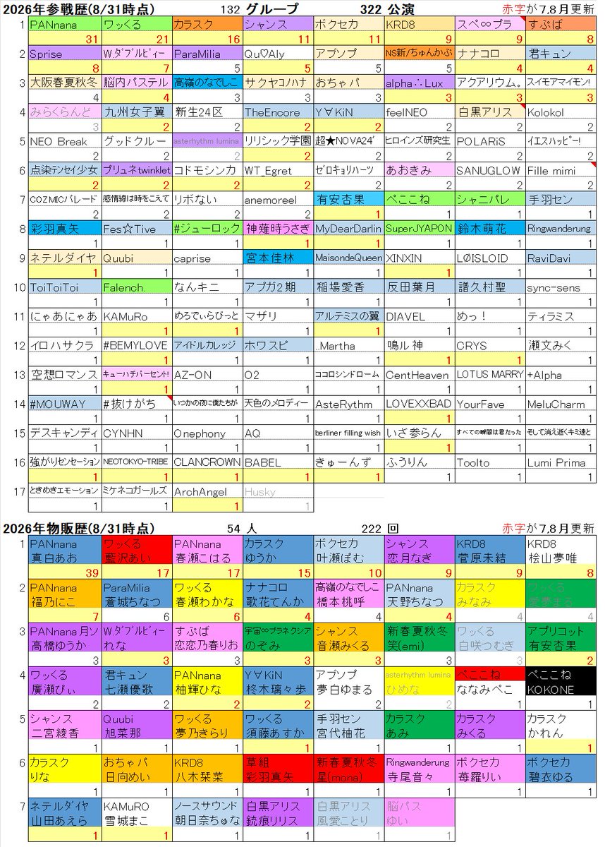 ShigaoyaG's tweet photo. 🏖️7〜8月ヲタ活締め🏝️
前回比+72公演/+59物販

今年の夏はリア娘推し活🏐📣が盛んでヲタク現場は減ったが、
関ヶ原⚔️や🐉の野外フェスは🎨🏯を軸に回しながら, #有安杏果 リルハー, 🐼姫路遠征🏯, 🍩野音と濃い〜夏を楽しく過ごせた🥳♪
⚡️まで夏は終わらせない👆🏻
#パンナナ #ワッくる #カラスク #KRD8 https://t.co/TlMVOIzdQM