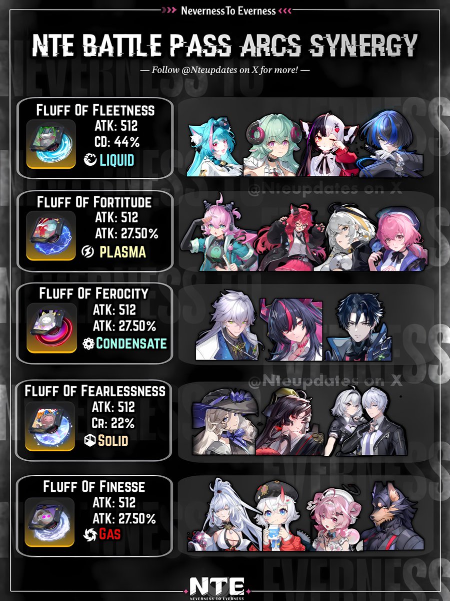 Nteupdates's tweet photo. NTE Battle Pass Arcs Synergy! ⚔️👀

Here’s a quick Synergy Guide to help you decide which BP Arc fits the best for most characters so far!

The Characters That aren’t Added is Simply Because They Will Not Benefit From the Arcs! 
Also, Of Course BP Arcs are only Alternatives to their BIS

#NTE #NevernessToEverness