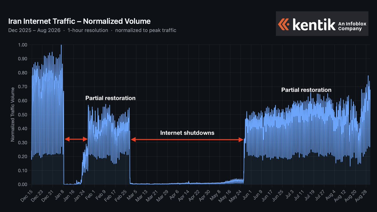 DougMadory's tweet photo. Latest chart for traffic to Iran since December 2025. 

We saw steady growth between the partial restoration of May-26 and Aug-1, followed by new instability in traffic levels.

Still a long way from pre-Jan-8 traffic volume levels.
#DigitalBlackOutIran https://t.co/v9dLO6ortI