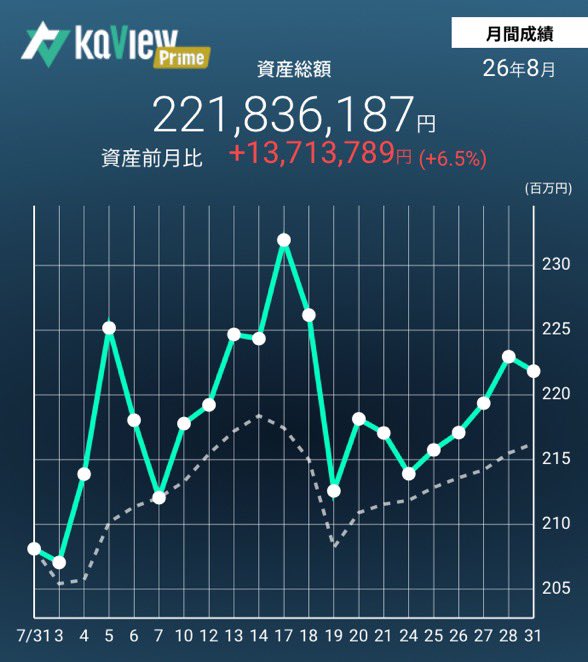 dango_razor's tweet photo. 8月 +6.5%

決算通過で大きなコケはなかったけど決算見て買ったやつでダメージ食らうことが多かった。

相変わらず半導体関連多めだけど決算入れ替えでグロース比率が少しアップ。

ようやくオレオレ株ツールの開発が始まったので11月決算期までに形にしたい。

#だんご月次 https://t.co/oYUtVo20YW
