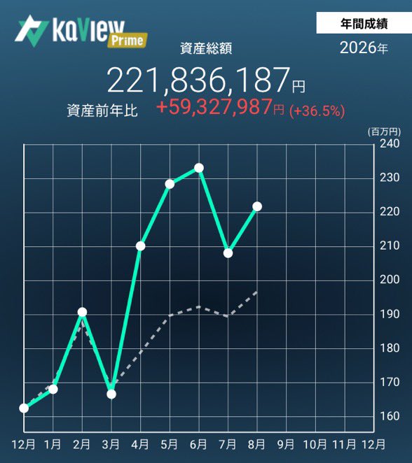 dango_razor's tweet photo. 8月 +6.5%

決算通過で大きなコケはなかったけど決算見て買ったやつでダメージ食らうことが多かった。

相変わらず半導体関連多めだけど決算入れ替えでグロース比率が少しアップ。

ようやくオレオレ株ツールの開発が始まったので11月決算期までに形にしたい。

#だんご月次 https://t.co/oYUtVo20YW