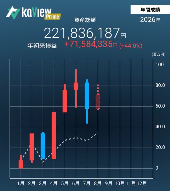 dango_razor's tweet photo. 8月 +6.5%

決算通過で大きなコケはなかったけど決算見て買ったやつでダメージ食らうことが多かった。

相変わらず半導体関連多めだけど決算入れ替えでグロース比率が少しアップ。

ようやくオレオレ株ツールの開発が始まったので11月決算期までに形にしたい。

#だんご月次 https://t.co/oYUtVo20YW
