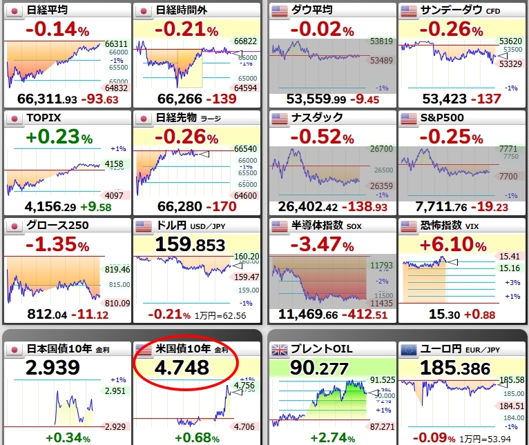 Money_tweet1118's tweet photo. なんでこの金利（2025年1月以来の最高水準）で株式市場は正気を保っているのだ？？ https://t.co/aahFJgIPO7