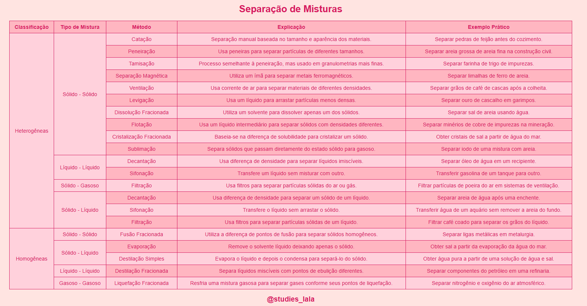 studies_lala's tweet photo. Tudo sobre separação de misturas que você precisa para o #Enem 🩷 https://t.co/DVj9CBkFyZ