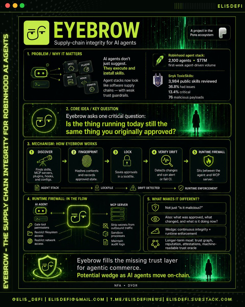 Eli5defi's tweet photo. The next ecosystem project from @ponsdotfamily that we will discuss is @eyebrowCC.

If others are DeFi and RWA stock focused then Brow is different. It is directly taking onto AI infrastructure security.

Think of EyeBrow as a supply-chain integrity layer for AI agents. Instead of only asking whether an extension looks malicious today, Eyebrow asks:

Is the thing running today still the same thing you originally approved?

And let me remind you that @RobinhoodCrypto has already crossed the line from “agents can suggest” to “agents can execute.”

 They launched agentic accounts plus a Trading MCP, and in the first week on-chain it hit 2,100 agents and $77M in agent-driven volume. But, those agents don’t just trade, they install skills.

And that skill ecosystem looks like a software supply chain with barely any of npm’s guardrails. Snyk’s Feb 2026 ToxicSkills review of 3,984 public skills reported 36.8% with security issues, 13.4% critical, and 76 skills carrying confirmed malicious payloads.

Basically, without clear skill guardrails or even a few solid ideas, you’re fu*ked so bad.

So we have built the rails, but skipped the trust layer. Nothing verifies what else an agent has pulled in. That missing check is exactly the gap $BROW is going after.

Eyebrow can live in the gap between the agent and the MCP server as a runtime firewall: gate tool permissions, lock down filesystem and network access, strip secrets from outbound traffic, sandbox processes on macOS/Linux, and maintain an audit log.

The next story (also being pushed by @vladtenev) looks like AI on-chain, especially agentic commerce + trading for RWA, which makes Eyebrow’s positioning a potentially brutal wedge once that narrative really starts moving.

The open question is whether the narrative lands and whether PMF shows up fast enough to defend the moats of EyeBrow, but there’s a real path to becoming a machine-readable trust oracle over time on RH chain.

NFA. DYOR.