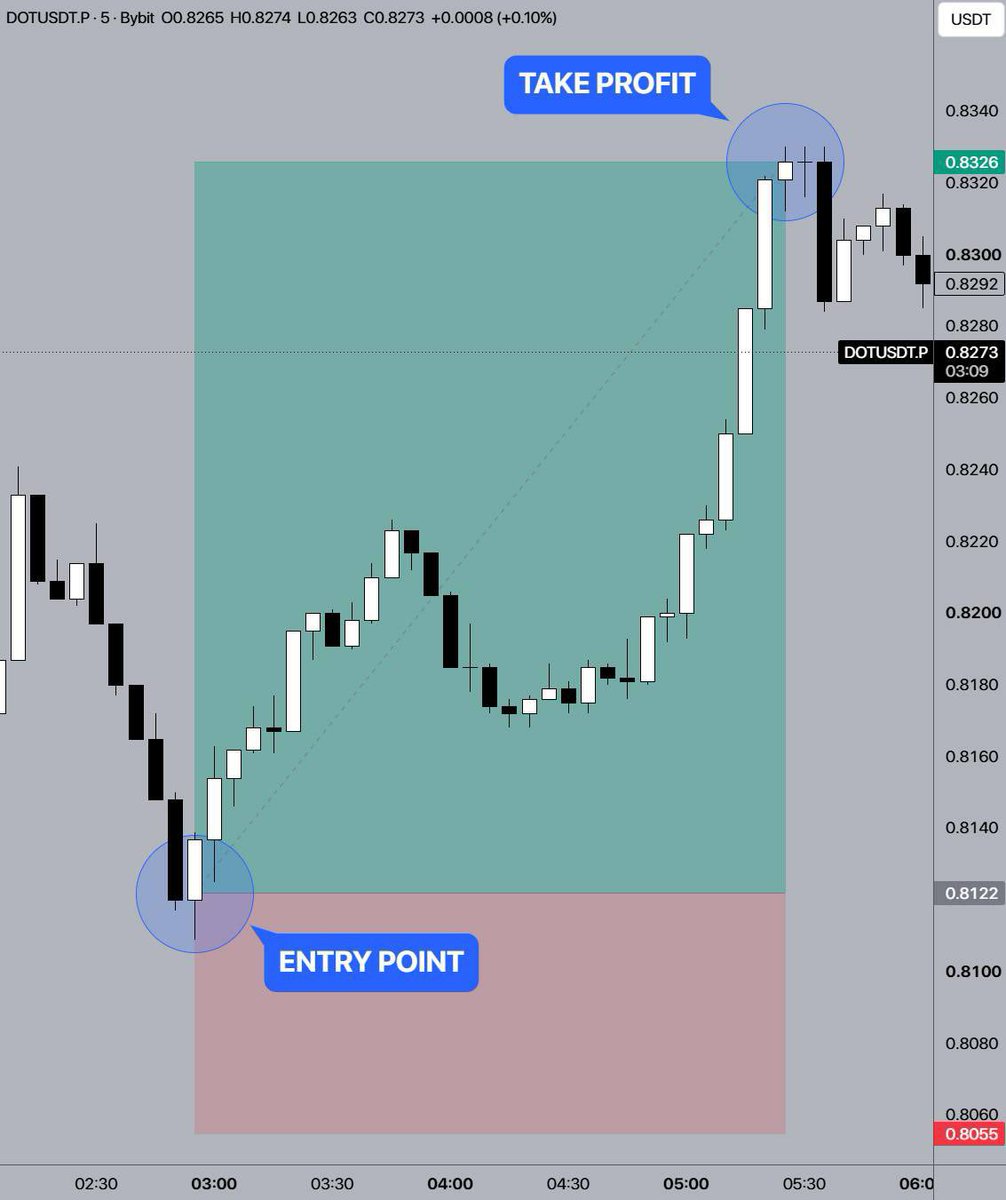 tgbagss's tweet photo. $DOT 

↗️Same model: signal → trade → profit → split 🤝

JOIN VIP AND TRADING: https://t.co/VO3CbR6Ozp

#bitcoin  #crypto #altcoin #trading #signal #memecoin #forex #xau #investing #gold #stock #fx #btc #eth https://t.co/QuTZb0wwE6