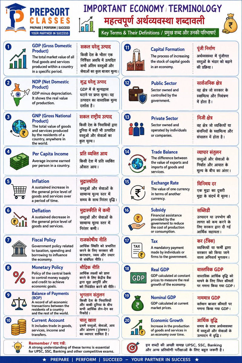 SachinMudg56786's tweet photo. 👉//ECONOMY TERMINOLOGY 1//अर्थव्यवस्था शब्दावली 1 //       Important 👇

- ECONOMY-📚📌

#UPSC #UPPCS #BPSC #RPSC #SSC #SSCCGL #JPSC #UPSCMAINS #CGPSC #MPPSC #UKPSC #KPSC #APPSC #TNPSC #TPSC #HPSC #MPSC #HPPSC #PPSC #OPSC #GPSC #WBPSC #JKPSC #TSPSC #NPSC #SKPSC  #Economy https://t.co/7WTfGA7cuJ