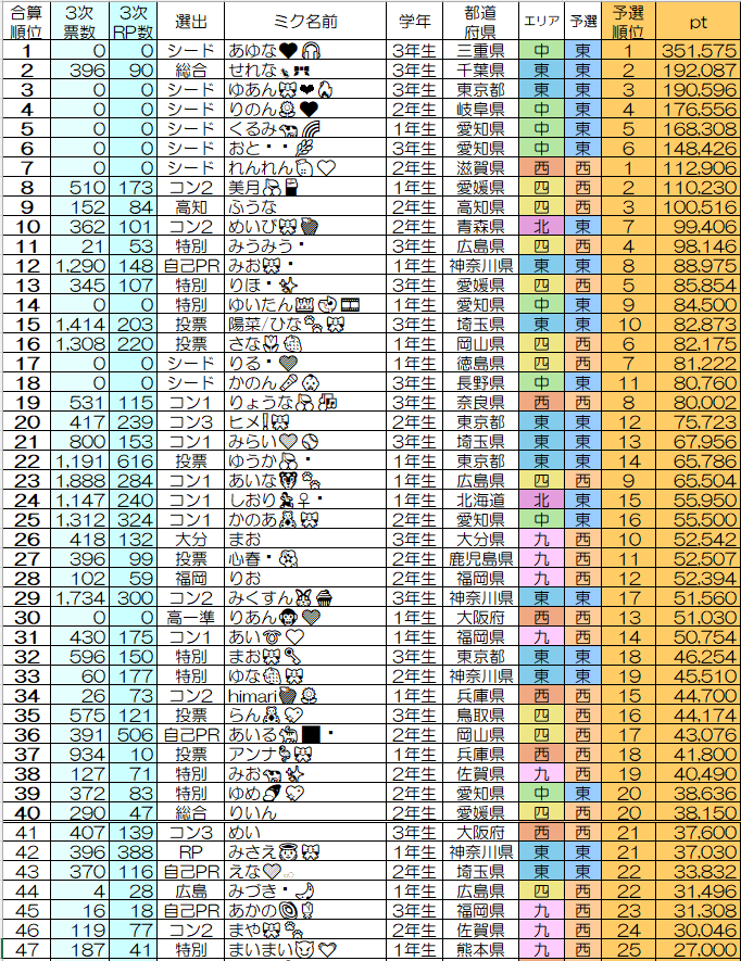 KaigaraMusu's tweet photo. 最終的にミクチャ1位を取った人がいるエリアは実質エリア内順位が1個あがる
自分が、自分の応援している枠が1位じゃないなら同エリアの子が1位を取ってくれた方がいい https://t.co/nenJo21yc5
