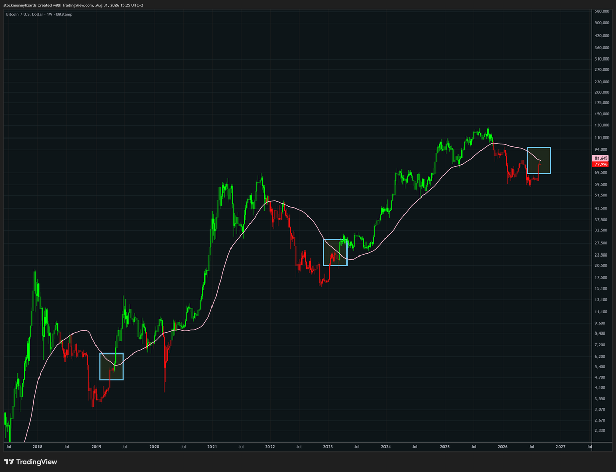 StockmoneyL's tweet photo. Bitcoin is knocking at the door to bull territory. https://t.co/dCRDNC4h0T