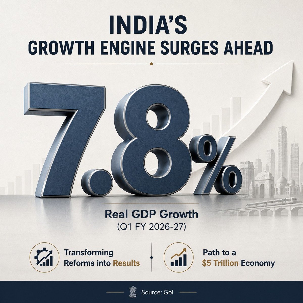 being_Obhan's tweet photo. India’s growth engine is firing on all cylinders! 

Real GDP growth surged to an impressive 7.8% in Q1 FY 2026–27, reflecting the resilience and strength of India’s economy.

From reforms to results, India’s march towards a $5 trillion economy is gaining strong momentum.🇮🇳 https://t.co/xMS8zwRIaB