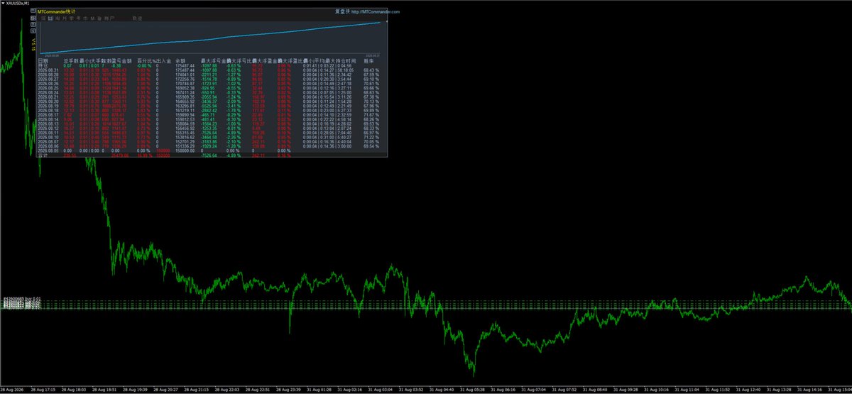 Yolo_Ea's tweet photo. Grid Hedging Pro 2.0

8月最后一天,这个月最优越的策略之一

18天收益 +25000美金💸 

#黄金外汇 #ea量化 #EA量化 #AI量化 https://t.co/wxR1peCY8X