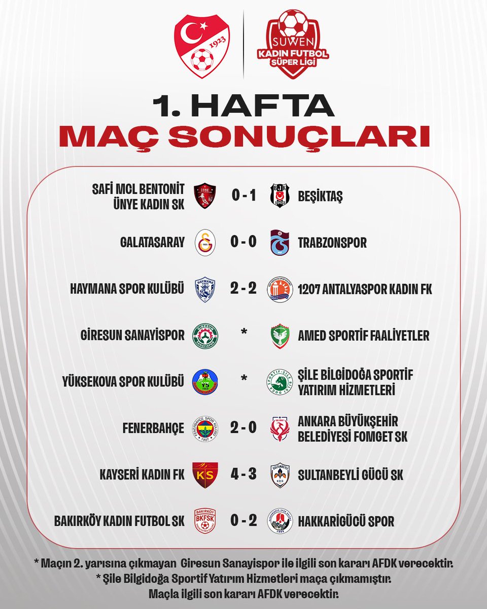 TFF_Org's tweet photo. Suwen Kadın Futbol Süper Ligi’nde 1. hafta maç sonuçları 👇 https://t.co/5GWbhia1tD