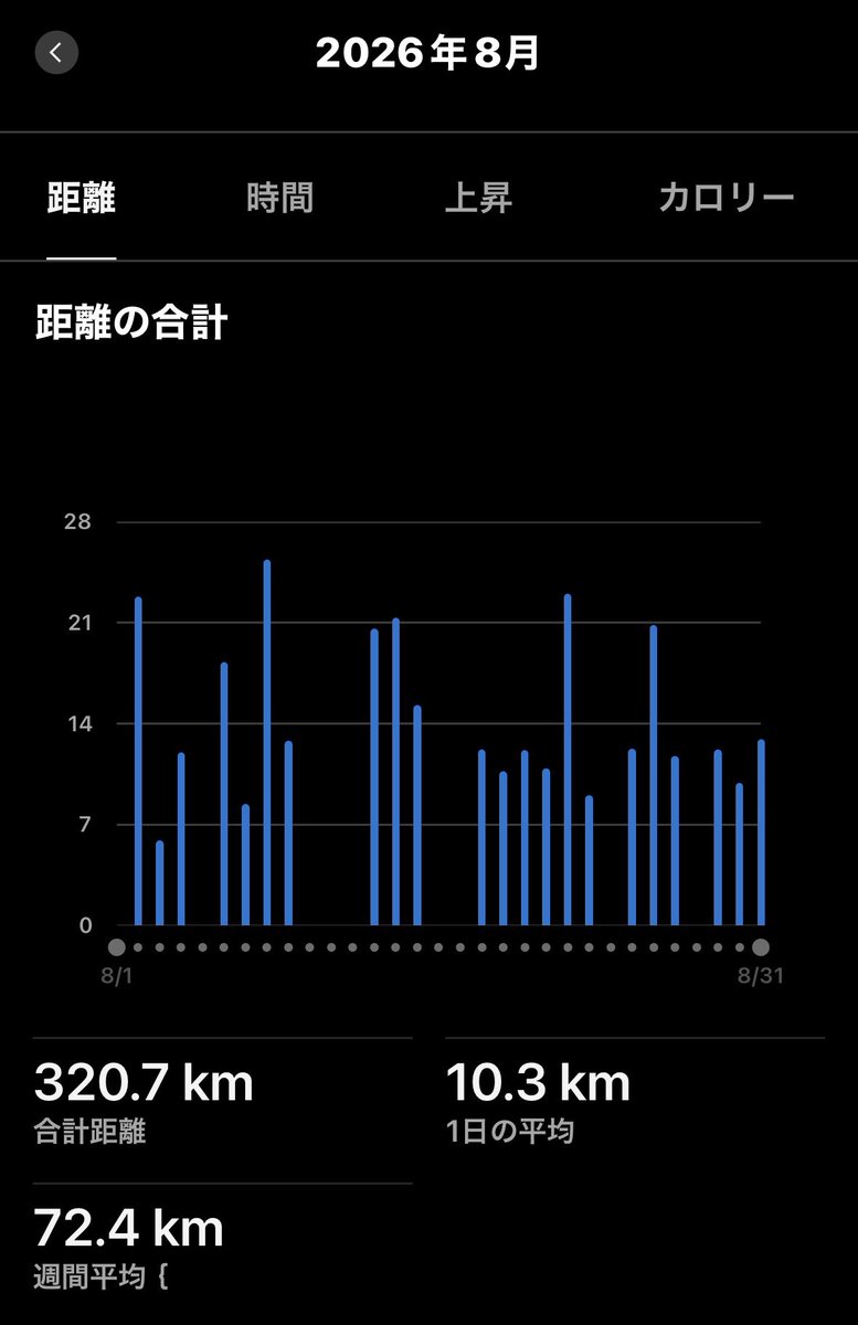 taison_ld's tweet photo. 8/29◆12.19kmジョグ（㌔4’43）
8/30◆2km×2(6’09-6’1？)
8/31◆10.8kmジョグ（㌔4’37）

先週は木、日で岡崎のトップランナー達と練習して自分の実力の無さを痛感させられた。悔しさと羨ましさを感じながら肌でその速さも体感できた。

そんな8月は320.7km
ここからさらにステップアップしていきたい https://t.co/bANoUYcKi3