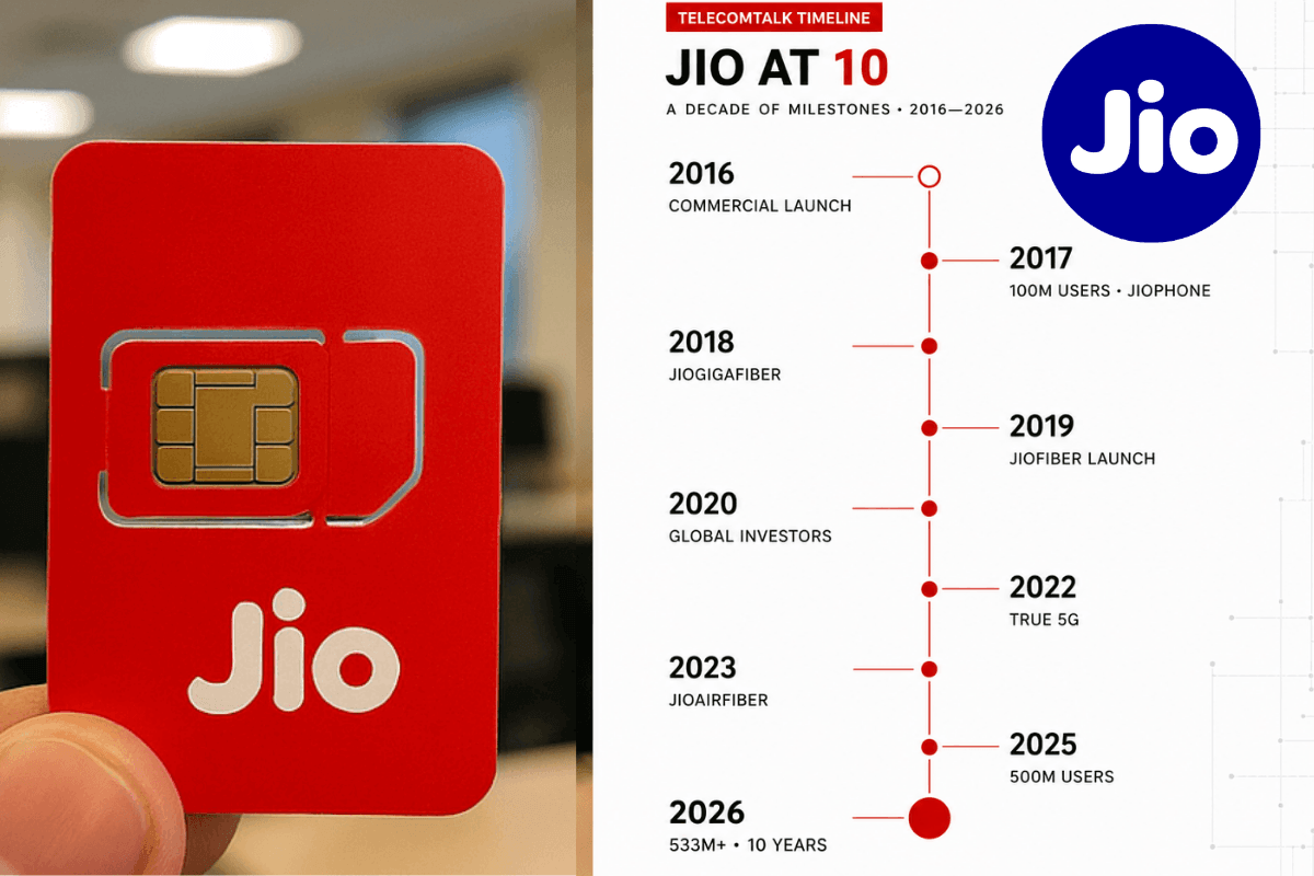 TelecomTalk's tweet photo. Reliance Jio Turns 10 on September 5, 2026

A Telecom Company That Started with Free 4G Service to Build 533 Million Active Users

#Jio #RelianceJio #JioIndia #RelianceJioIndia #IndiaTelecom #News #TelecomNews #Telecom #TechNews https://t.co/seYdKqlOQI