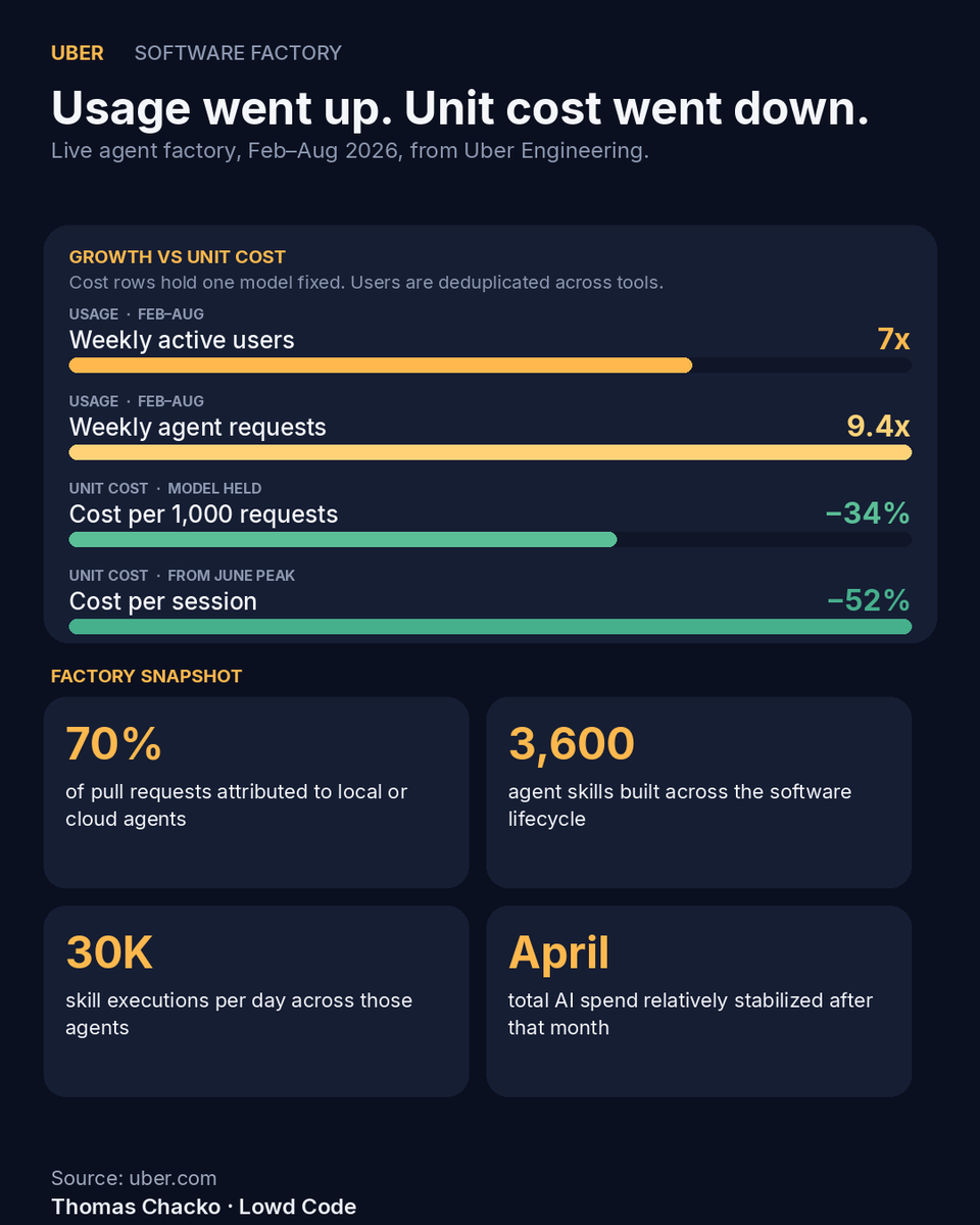LowdCode's tweet photo. Uber scaled agent usage 7x. More than 70% of pull requests now come from local or cloud agents. Holding the model fixed, cost per session fell 52% from the June peak. https://t.co/5UMClQVJH7