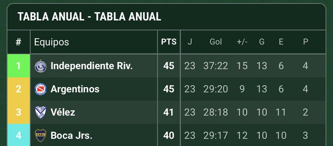 metcheverry99's tweet photo. A Vélez lo dejaron al borde del knockout en la pelea por el titulo de la anual. Debía estar a 2 puntos de Argentinos e Independiente Rivadavia, pero con el robo en cancha de Riestra por parte de Arasa y Ceballos, quedó a 4. 2 partidos de distancia.

El manoseo es terrible. Te dejaron en la pelea con una extremidad menos. Que asco.