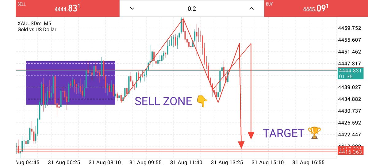 henrik_fx's tweet photo. #XAUUSD CONFIRM SELL NOW 📉 

ENTRY.4448
TARGET.4415

#XAUUSD #GOLD #SELL #SIGNAL #FOREX https://t.co/cZ2EkhVpqP