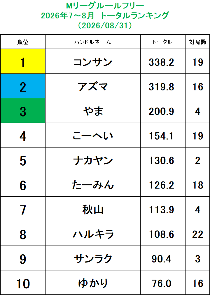 marsta_kyoto's tweet photo. 本日はご来店ありがとうございました！！
7・8月の最終成績はこちら↓↓↓

優勝は逆転でコンサンさんでした。
おめでとうございます！
来週から9・10月のランキングがスタートします。
皆さまの奮ってのご来店をお待ちしております。 https://t.co/zMtYTDkeg4