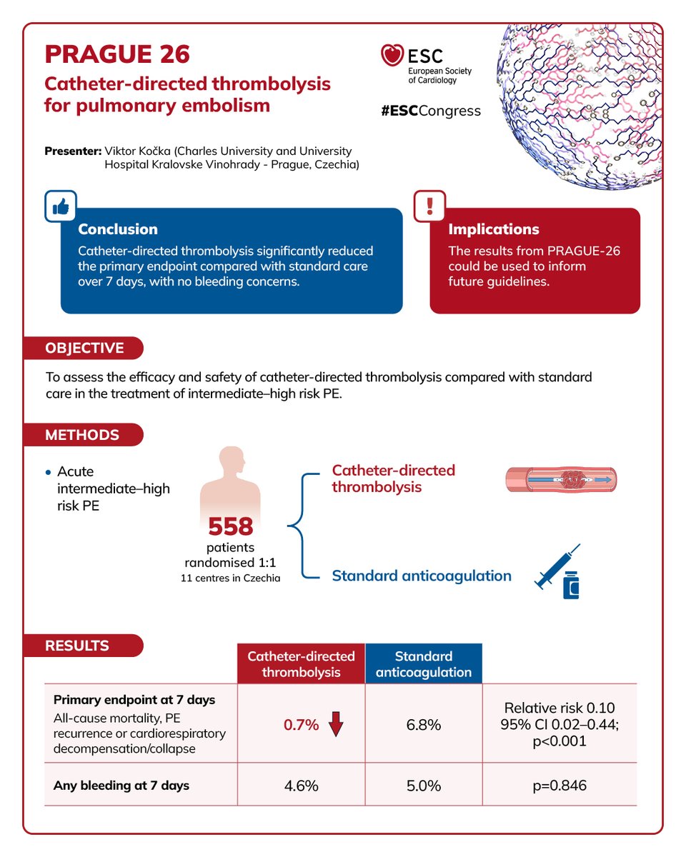 escardio's tweet photo. Advances in Cardiac Arrest, Coronary Imaging and Interventional Cardiology - Hot Line 12👇

More #ESCCongress 2026 Hot Lines visual summaries are available here: https://t.co/UTqnyBqabR

#ESCCongress https://t.co/fFZo4LbAnr