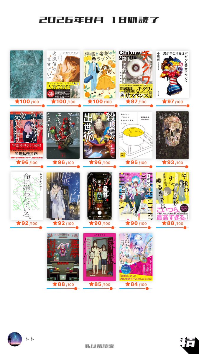 ribro_siori's tweet photo. 今月は 18 冊読みました！
 #私は積読家
 #読了
#8月読了本
#8月に読んだ本
8月は18冊読みました！
いつもより多くの作品を読めたと思います
#読書好きな人と繋がりたい https://t.co/pIiYHp7VpX