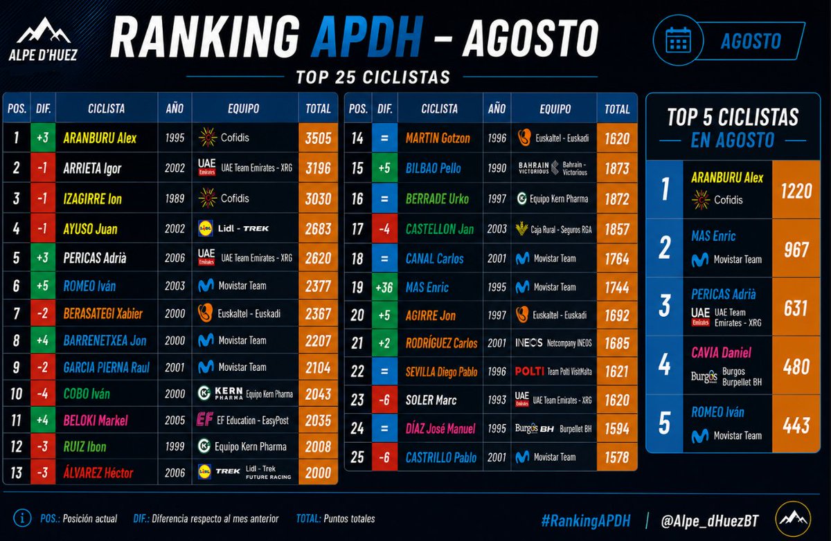 Alpe__dHuezPT's tweet photo. 🚴‍♂️🔥 ¡Ya tenemos el Ranking APDH de agosto!

🏆 Alex Aranburu nuevo líder, además de ser el ciclista mas destacado del mes.

⬆️ Enric Mas protagoniza la gran subida del mes.

#RankingAPDH #Ciclismo #Cycling https://t.co/enh9z43jjD