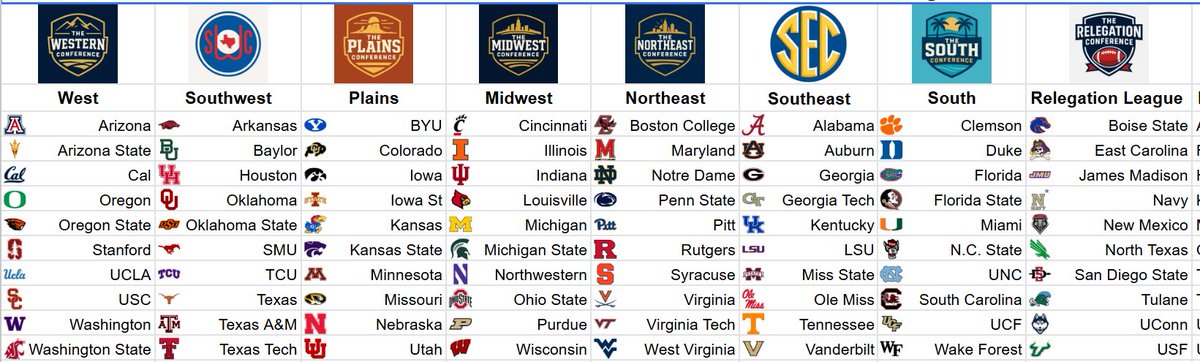 MeritBasedCFB's tweet photo. @AggiesRecruitEx How about this conference structure in my Merit Based System? #MeritBasedCFB https://t.co/c07ZMe3t7Y