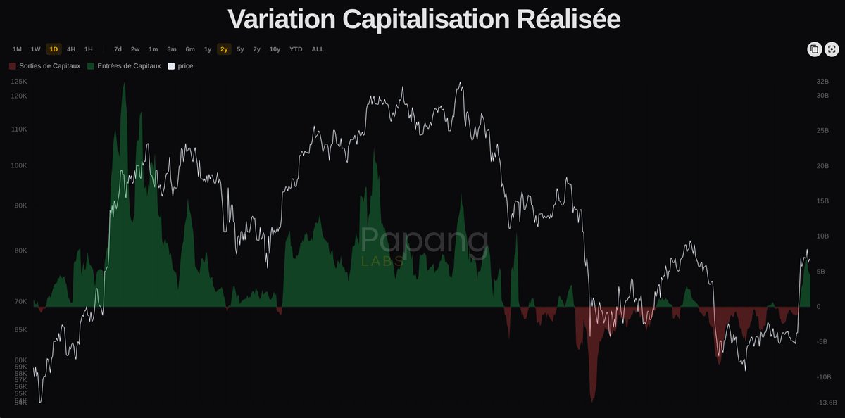 profchaine's tweet photo. Globalement, la hausse de la cap réalisée du BTC témoigne d'entrées de capitaux importantes et d'un intérêt renouvelé après des mois d'apathie

Pour autant, la dynamique locale signale une divergence entre l'action de prix &amp; les flux : la demande se tarie depuis quelques jours 👀 https://t.co/310Z2oLERc