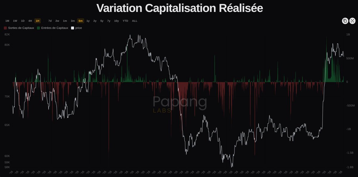 profchaine's tweet photo. Globalement, la hausse de la cap réalisée du BTC témoigne d'entrées de capitaux importantes et d'un intérêt renouvelé après des mois d'apathie

Pour autant, la dynamique locale signale une divergence entre l'action de prix &amp; les flux : la demande se tarie depuis quelques jours 👀 https://t.co/310Z2oLERc