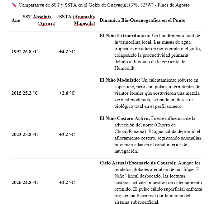 FranklinOrmaza1's tweet photo. El Golfo de Guayaquil gobierna in situ la oceanografía. Vean la Tabla adjunta.🌡️ Comparativa de SST y SSTA en el Golfo de Guayaquil (3°S, 82°W) - Fines de Agosto

199726.8 °C+4.2 °C
201525.2 °C+2.6 °C
202325.8 °C+3.2 °C
202624.8 °C+2.2 °C

No comentario por ahora. https://t.co/0uEI15e3qr